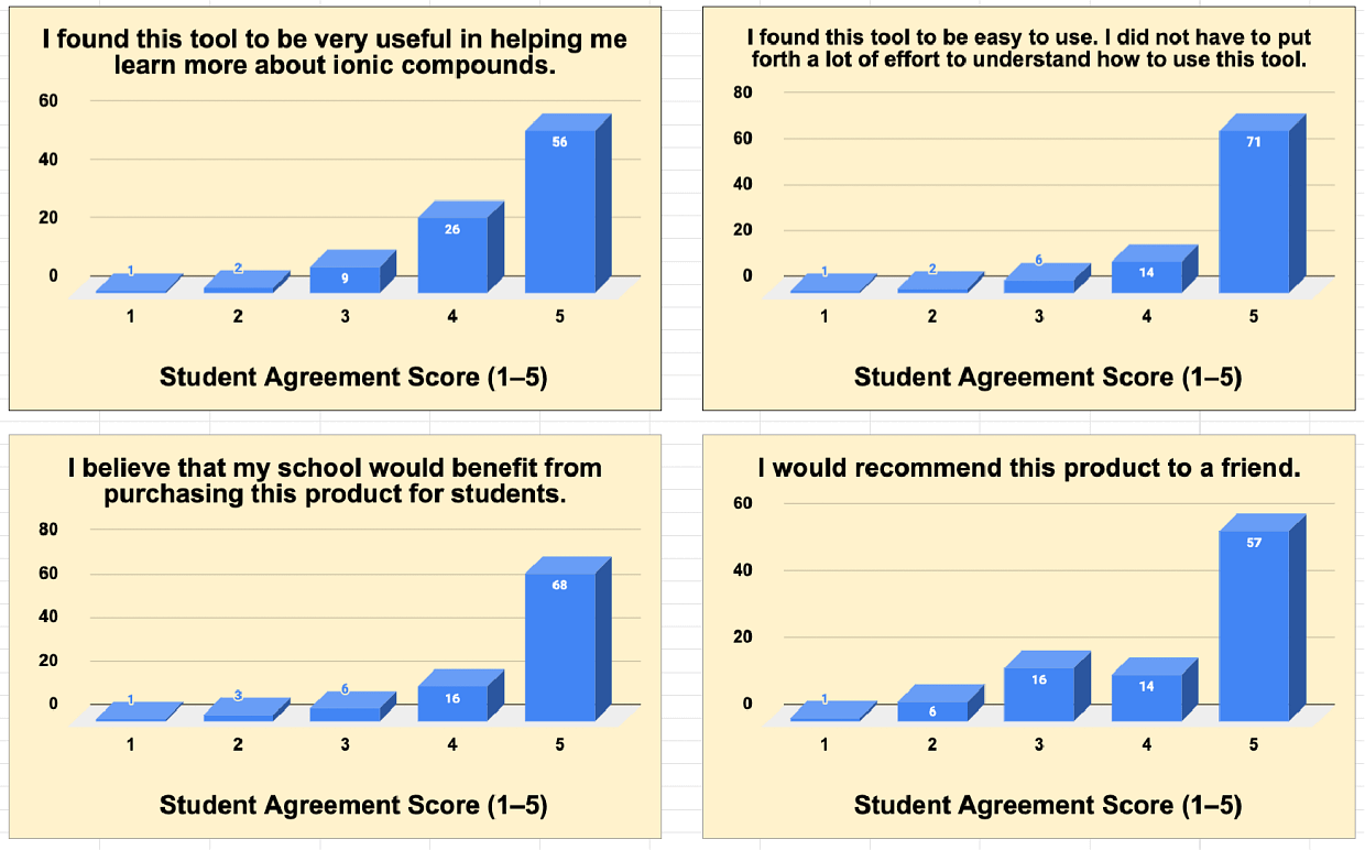 Ionic Bond Disc Model Student Survey Bar Chart Results from a student survey about the Ionic Bond Disc Model.