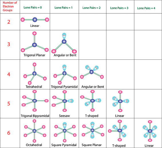 VSEPR Types Different ways that atoms can be attached showing the resulting VSEPR combinations.