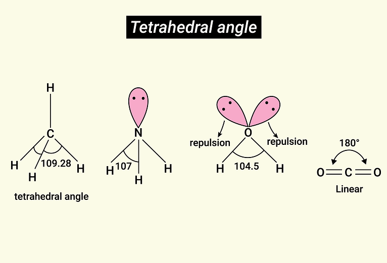 Electron pair repulsion pushes the hydrogen atoms closer together resulting in a smaller bond angle.  A few examples showing how electron repulsion changes bond angles.