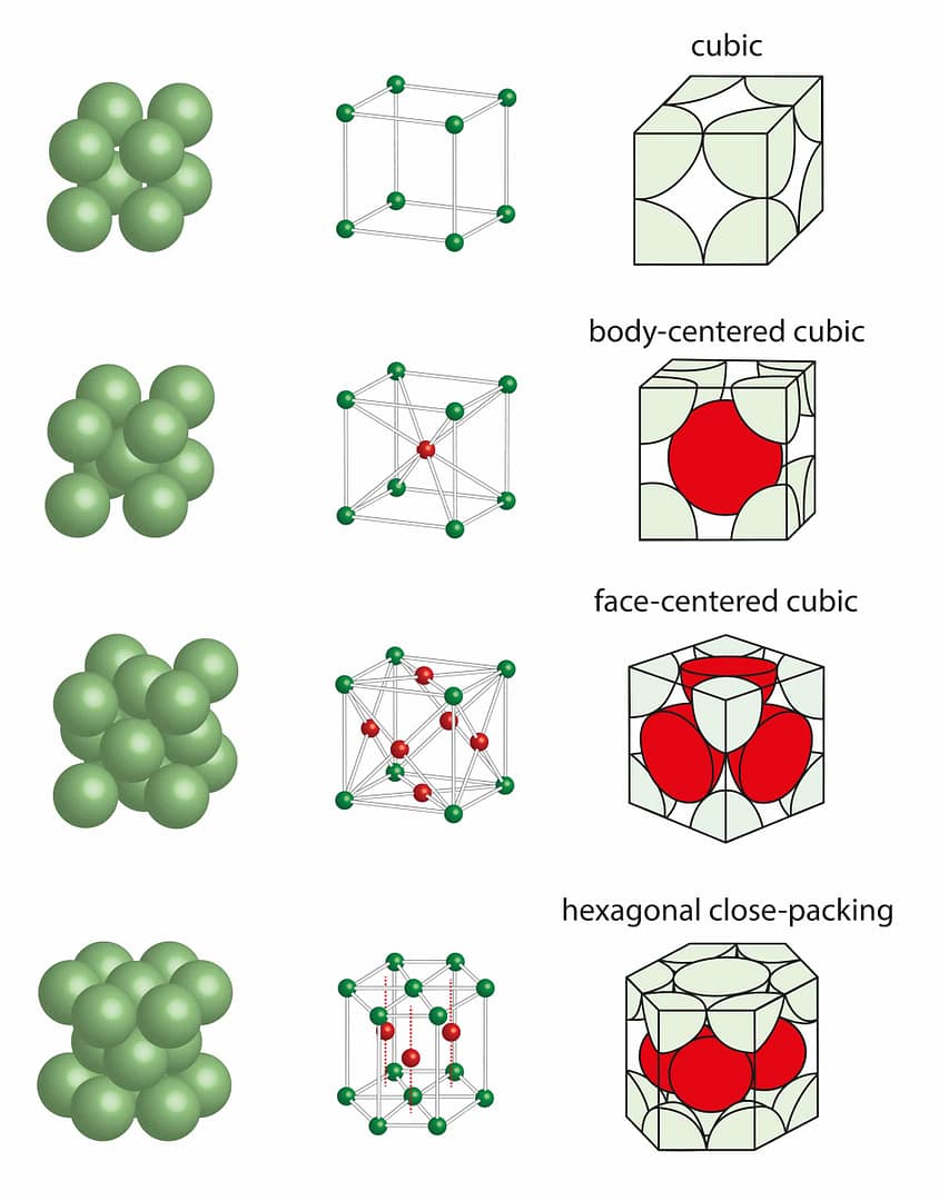 crystal structures - Science Glen Four common crystal structures.